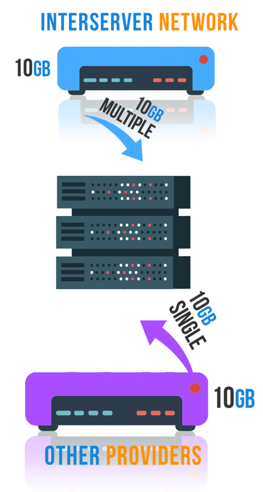 Dedicated 10gbps Server